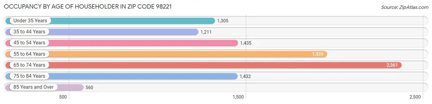 Occupancy by Age of Householder in Zip Code 98221