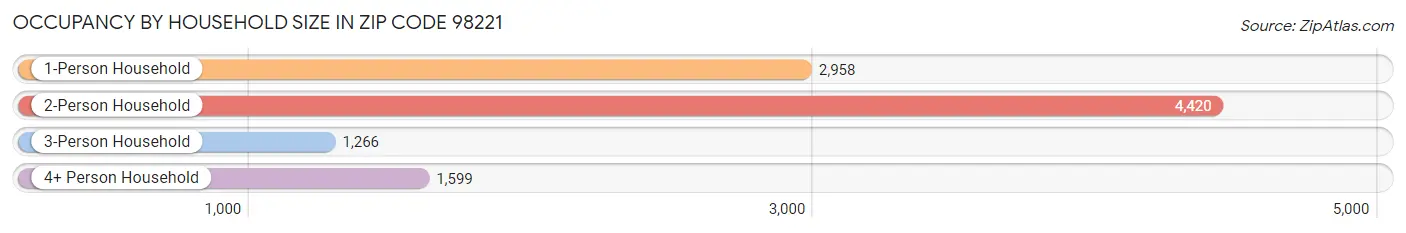 Occupancy by Household Size in Zip Code 98221