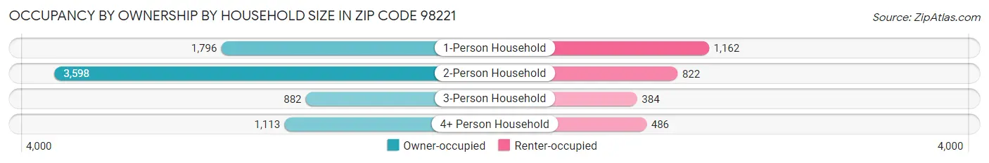Occupancy by Ownership by Household Size in Zip Code 98221