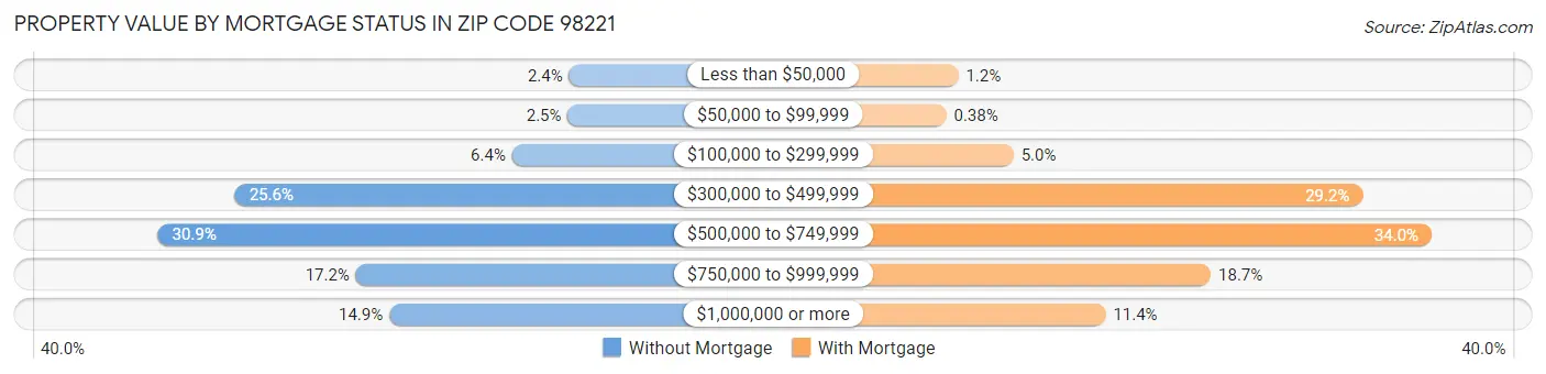 Property Value by Mortgage Status in Zip Code 98221