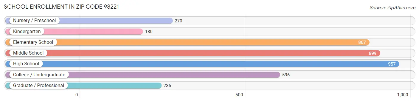 School Enrollment in Zip Code 98221