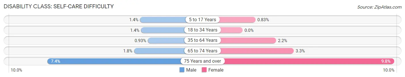 Disability in Zip Code 98221: <span>Self-Care Difficulty</span>