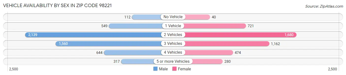 Vehicle Availability by Sex in Zip Code 98221