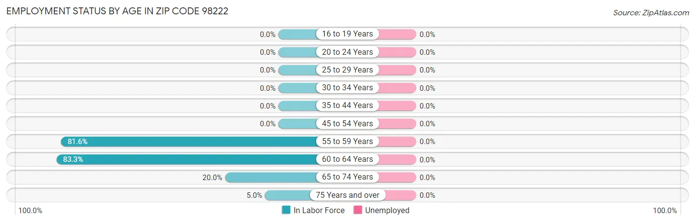 Employment Status by Age in Zip Code 98222