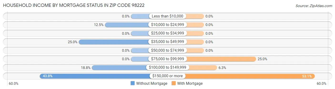 Household Income by Mortgage Status in Zip Code 98222
