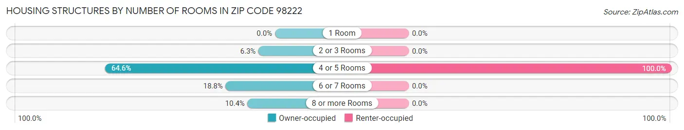 Housing Structures by Number of Rooms in Zip Code 98222