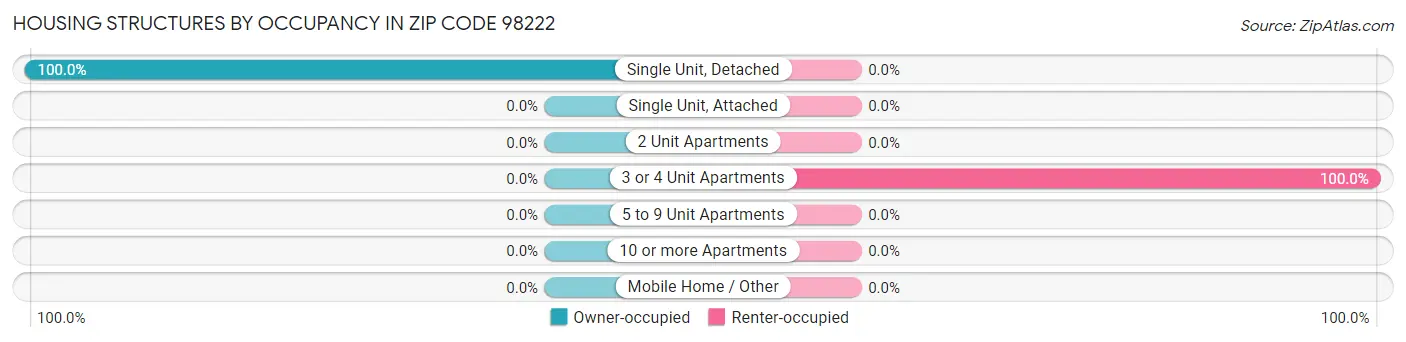 Housing Structures by Occupancy in Zip Code 98222