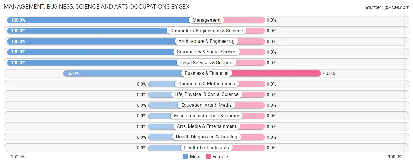 Management, Business, Science and Arts Occupations by Sex in Zip Code 98222