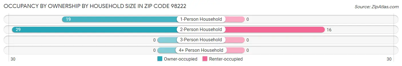 Occupancy by Ownership by Household Size in Zip Code 98222