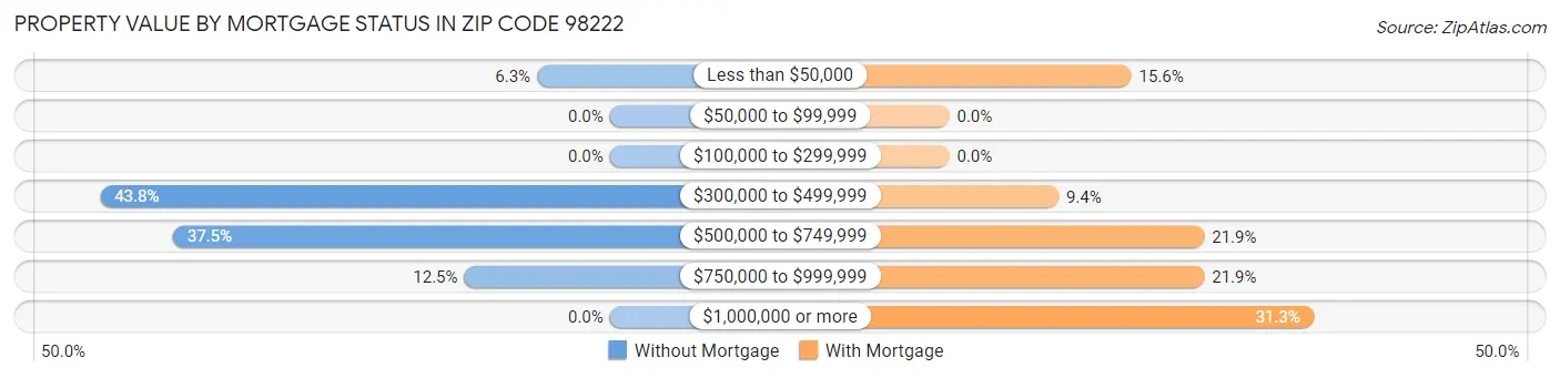 Property Value by Mortgage Status in Zip Code 98222