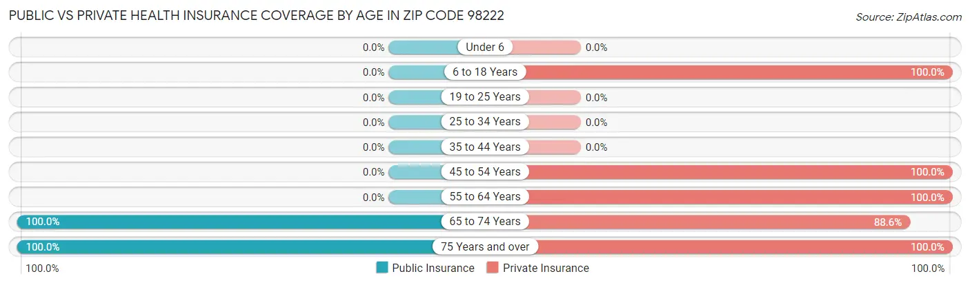 Public vs Private Health Insurance Coverage by Age in Zip Code 98222