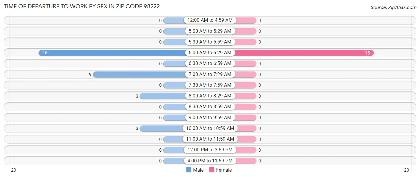 Time of Departure to Work by Sex in Zip Code 98222