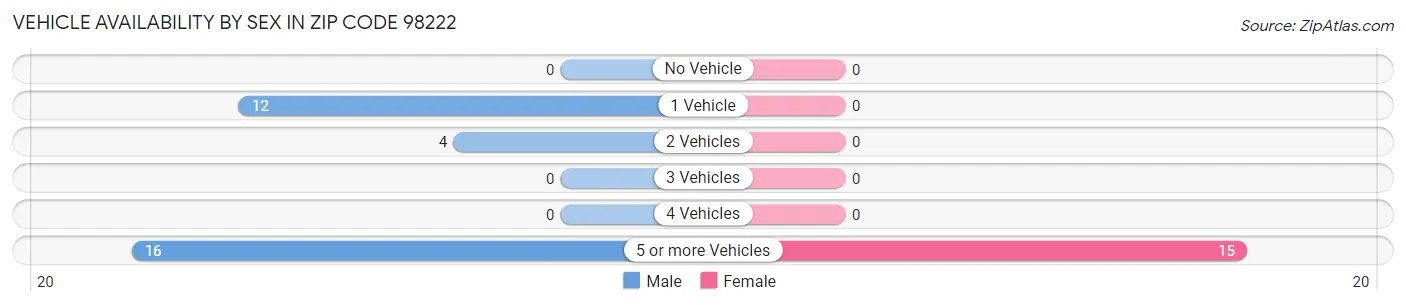 Vehicle Availability by Sex in Zip Code 98222