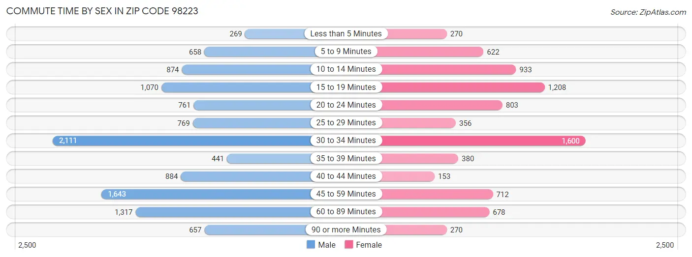 Commute Time by Sex in Zip Code 98223