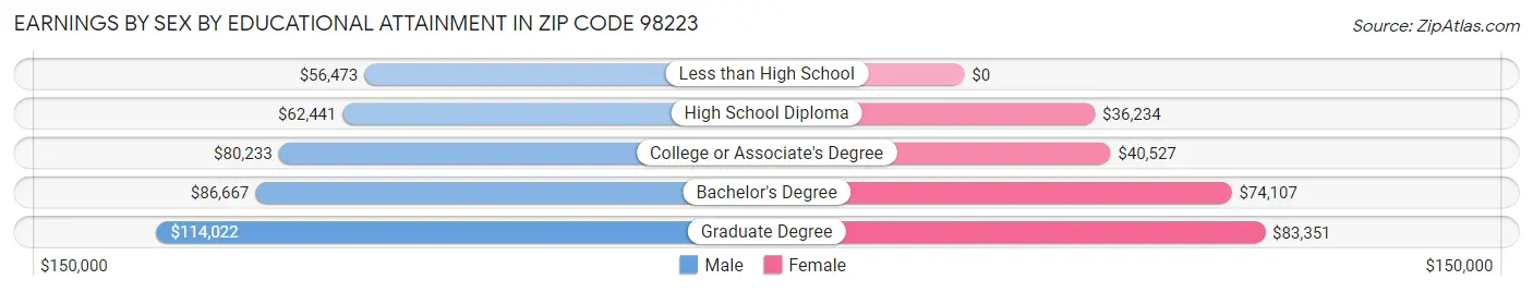 Earnings by Sex by Educational Attainment in Zip Code 98223