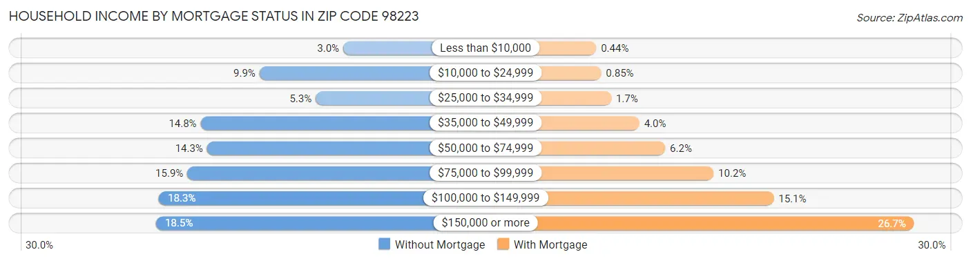 Household Income by Mortgage Status in Zip Code 98223