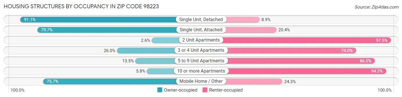 Housing Structures by Occupancy in Zip Code 98223