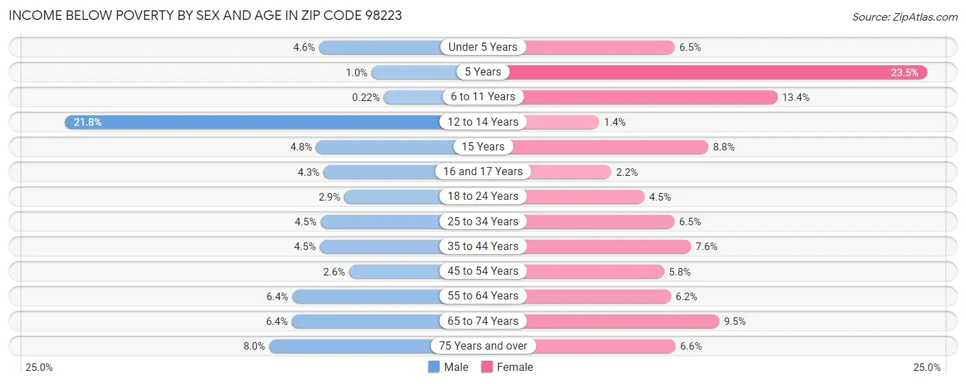 Income Below Poverty by Sex and Age in Zip Code 98223
