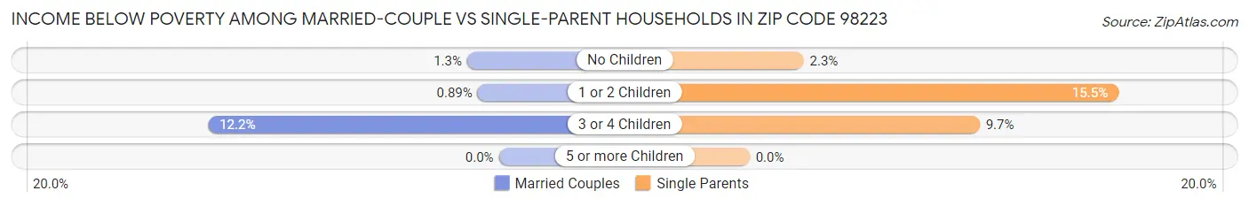 Income Below Poverty Among Married-Couple vs Single-Parent Households in Zip Code 98223