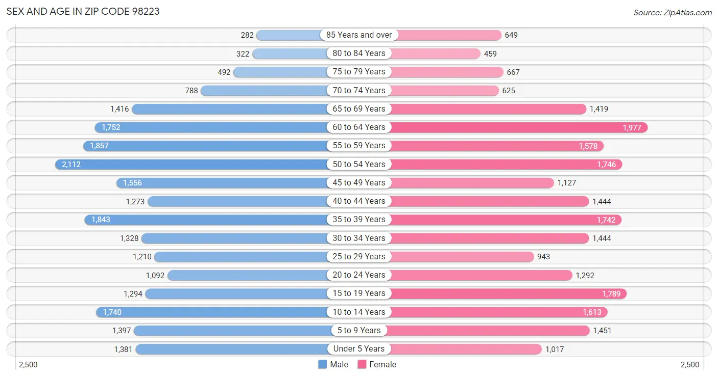 Sex and Age in Zip Code 98223