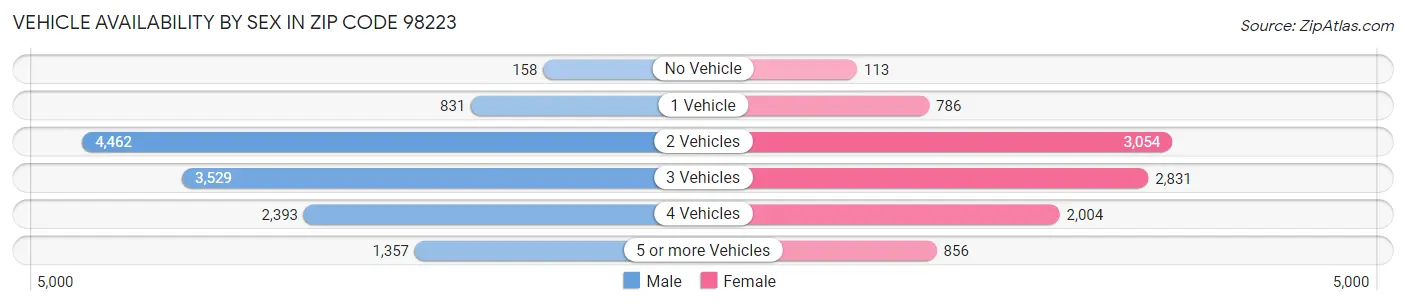 Vehicle Availability by Sex in Zip Code 98223