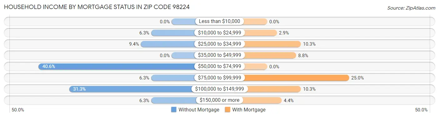 Household Income by Mortgage Status in Zip Code 98224