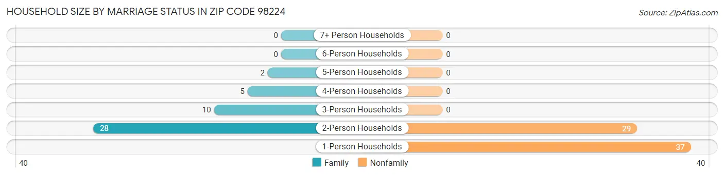 Household Size by Marriage Status in Zip Code 98224
