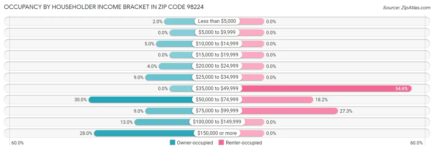 Occupancy by Householder Income Bracket in Zip Code 98224