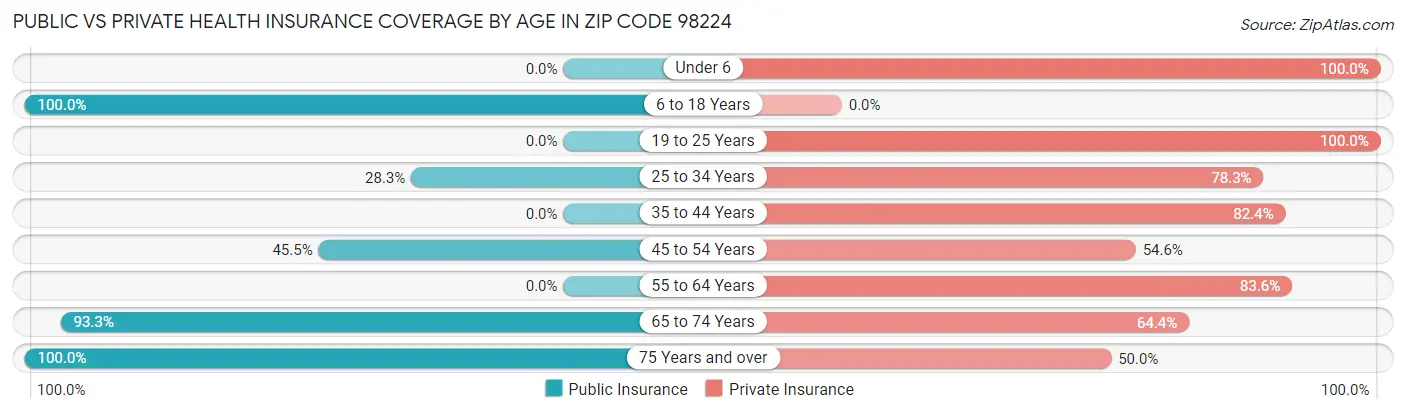 Public vs Private Health Insurance Coverage by Age in Zip Code 98224