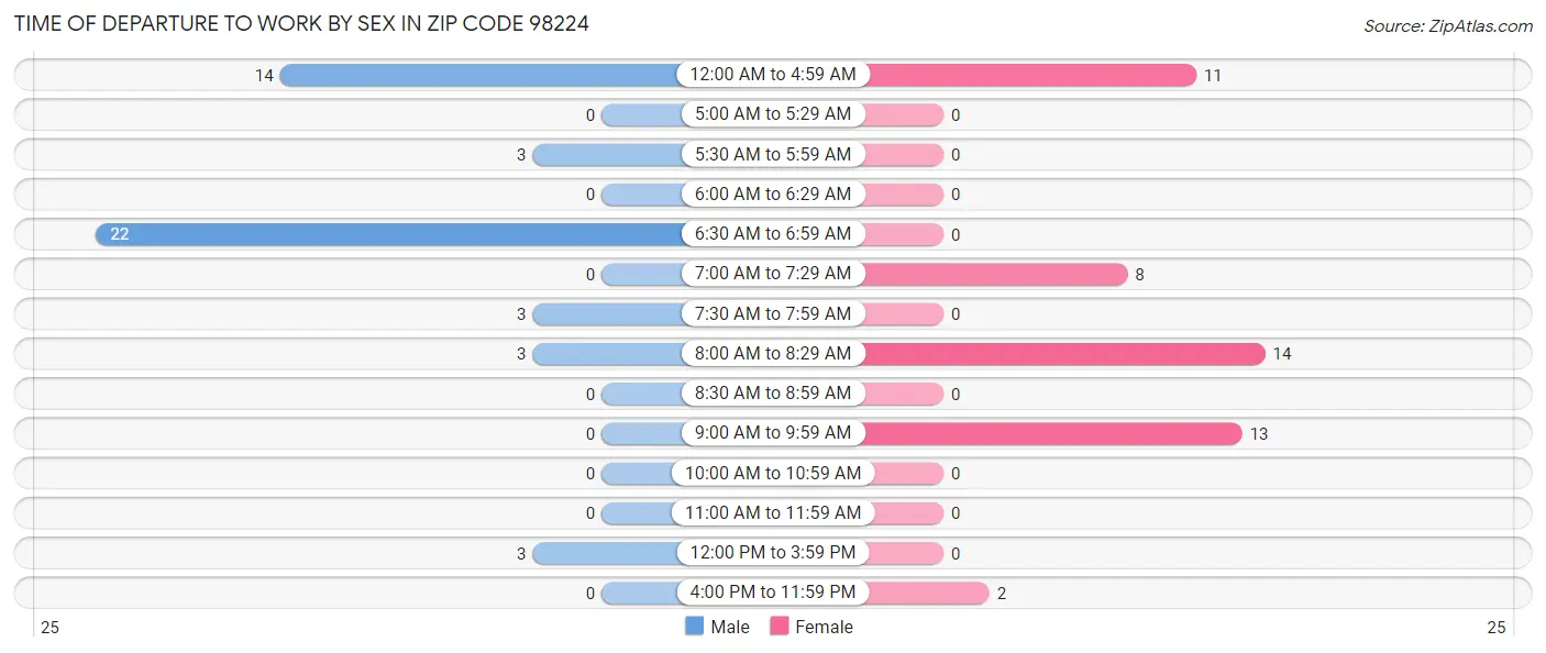 Time of Departure to Work by Sex in Zip Code 98224