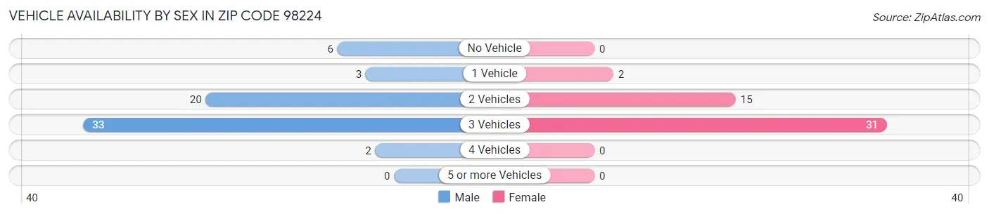 Vehicle Availability by Sex in Zip Code 98224
