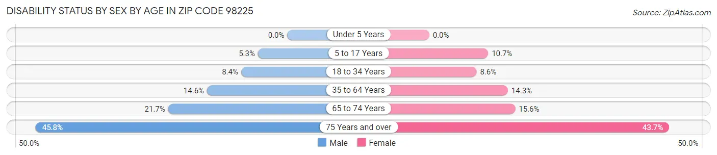 Disability Status by Sex by Age in Zip Code 98225