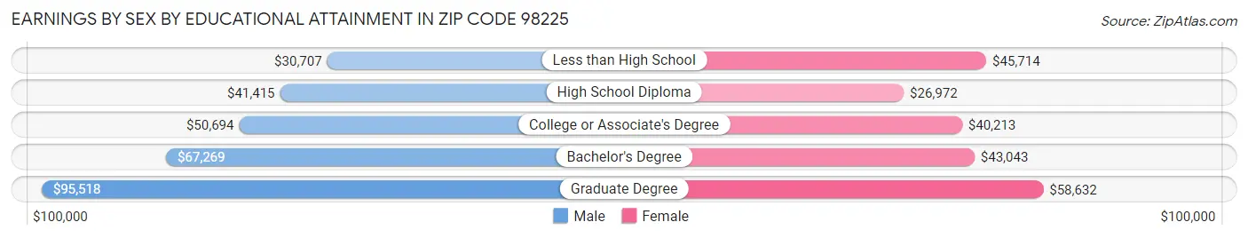 Earnings by Sex by Educational Attainment in Zip Code 98225