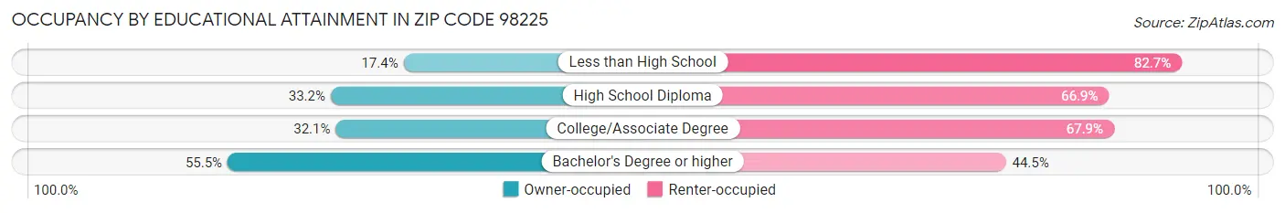 Occupancy by Educational Attainment in Zip Code 98225