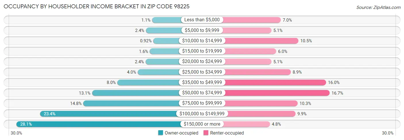 Occupancy by Householder Income Bracket in Zip Code 98225