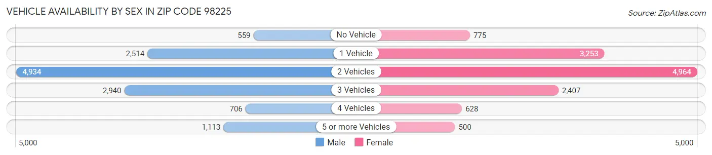 Vehicle Availability by Sex in Zip Code 98225