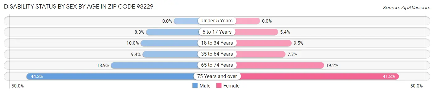 Disability Status by Sex by Age in Zip Code 98229