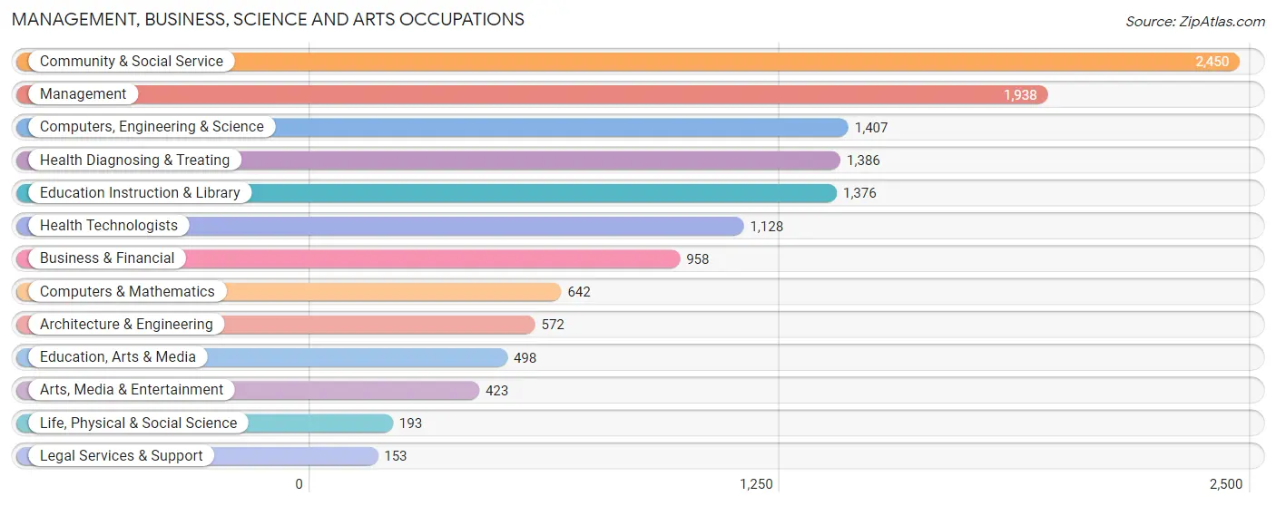 Management, Business, Science and Arts Occupations in Zip Code 98229