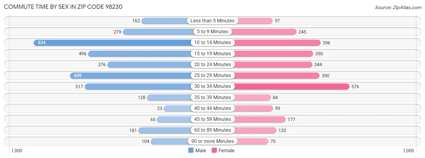 Commute Time by Sex in Zip Code 98230