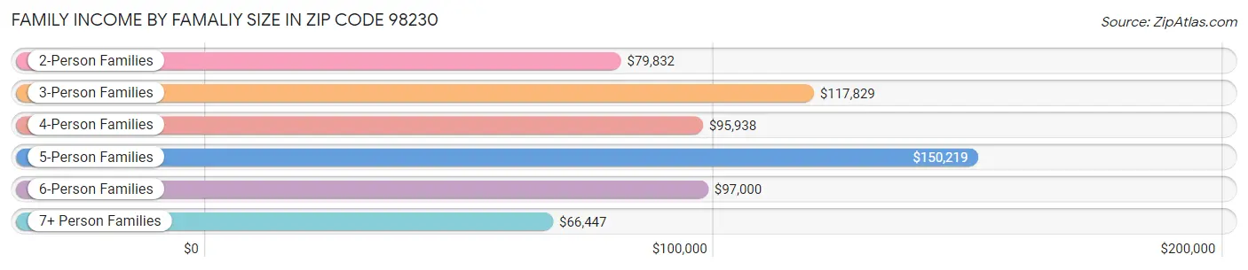 Family Income by Famaliy Size in Zip Code 98230