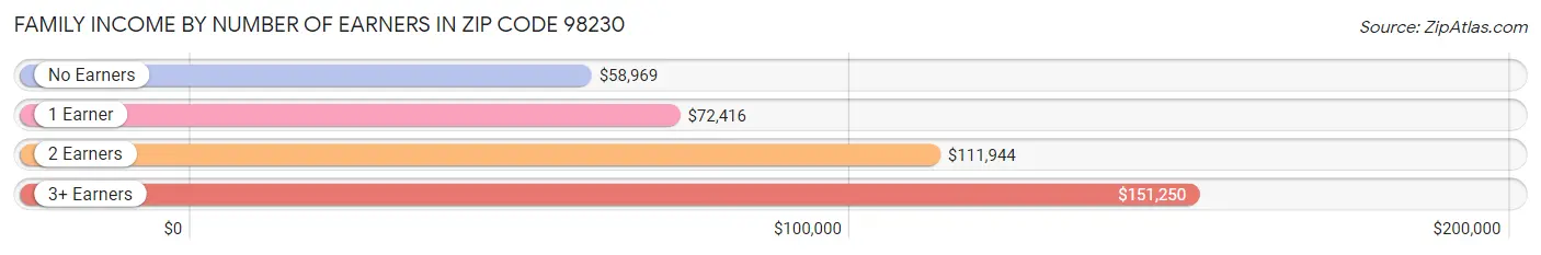 Family Income by Number of Earners in Zip Code 98230