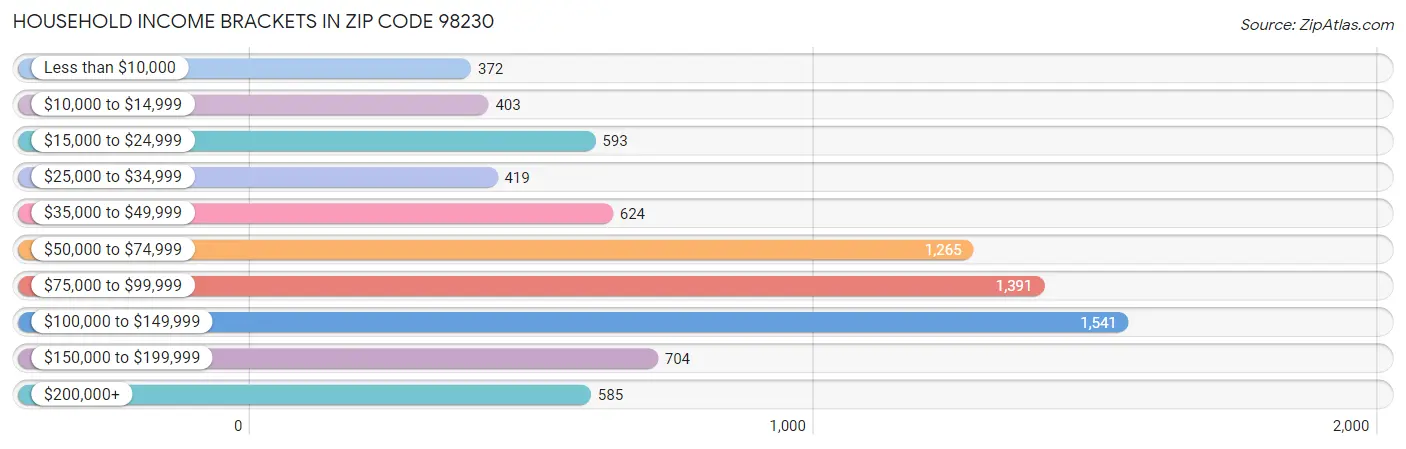 Household Income Brackets in Zip Code 98230