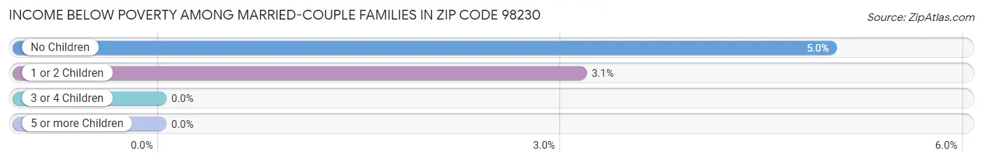 Income Below Poverty Among Married-Couple Families in Zip Code 98230