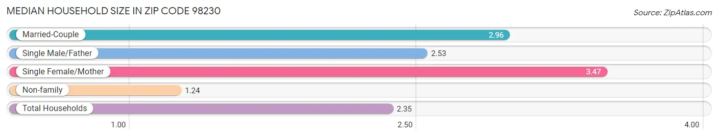 Median Household Size in Zip Code 98230