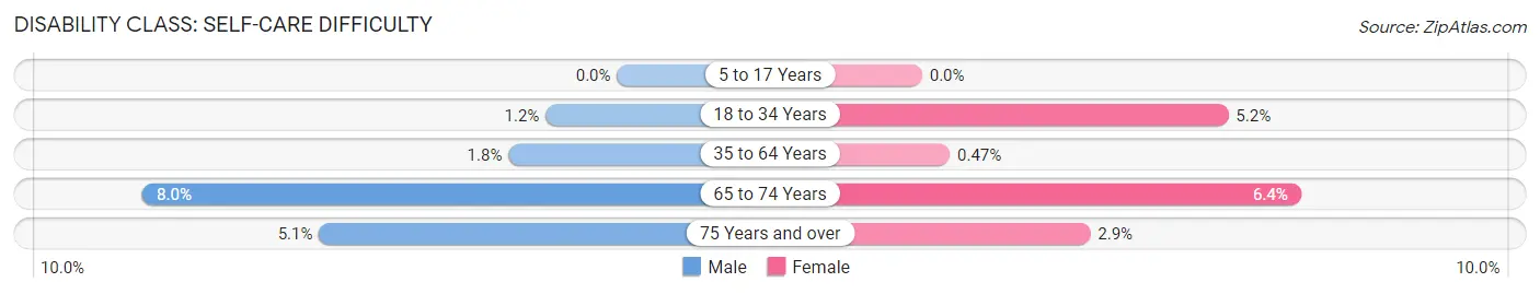 Disability in Zip Code 98230: <span>Self-Care Difficulty</span>