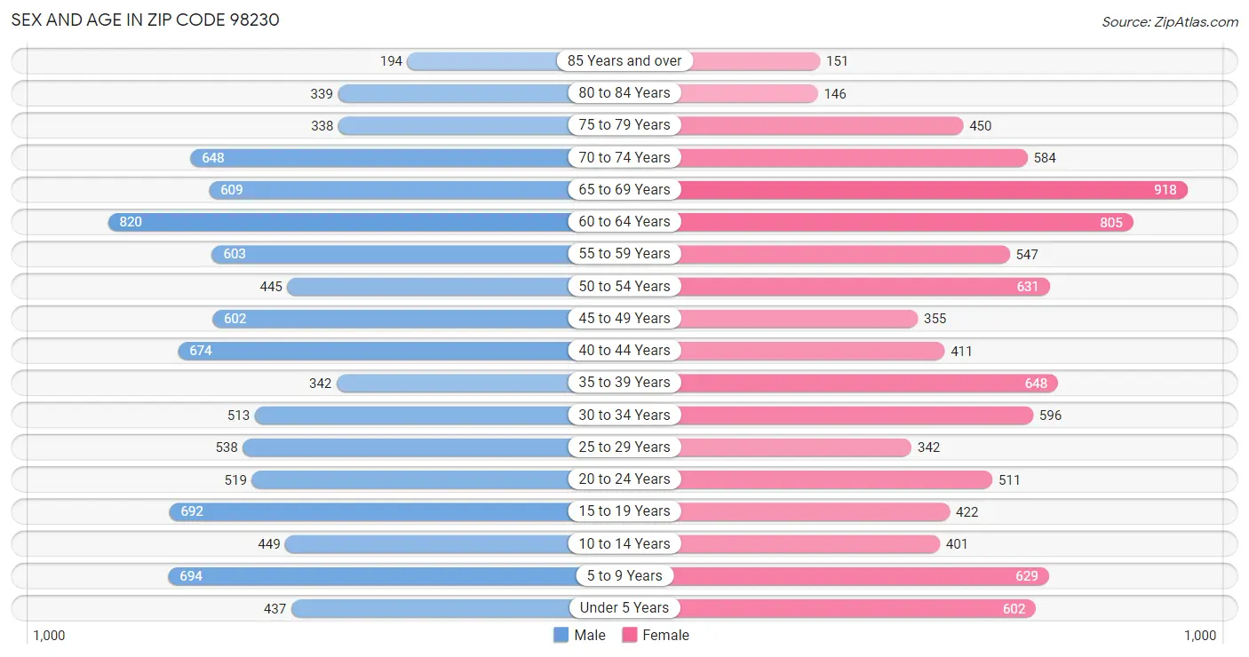 Sex and Age in Zip Code 98230