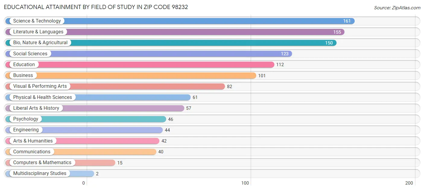 Educational Attainment by Field of Study in Zip Code 98232