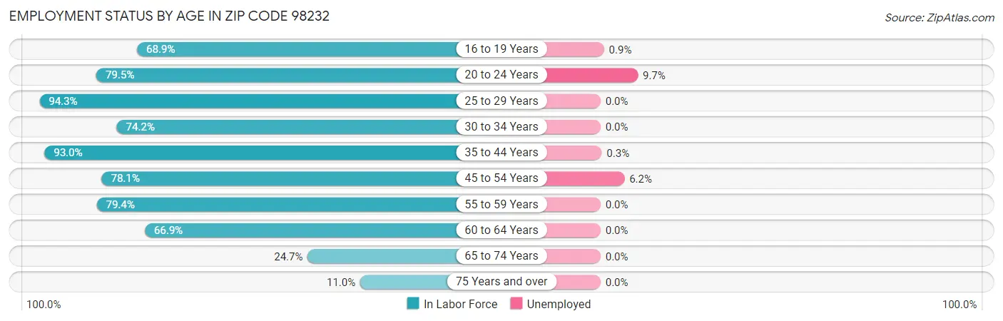 Employment Status by Age in Zip Code 98232