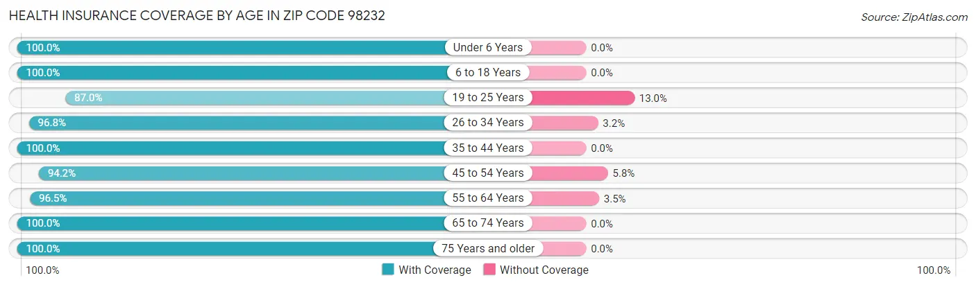 Health Insurance Coverage by Age in Zip Code 98232