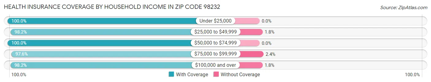 Health Insurance Coverage by Household Income in Zip Code 98232